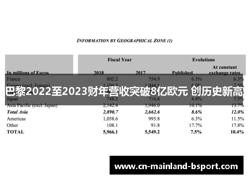 巴黎2022至2023财年营收突破8亿欧元 创历史新高 巴黎2022至2023财年营收突破8亿欧元 创历史新高